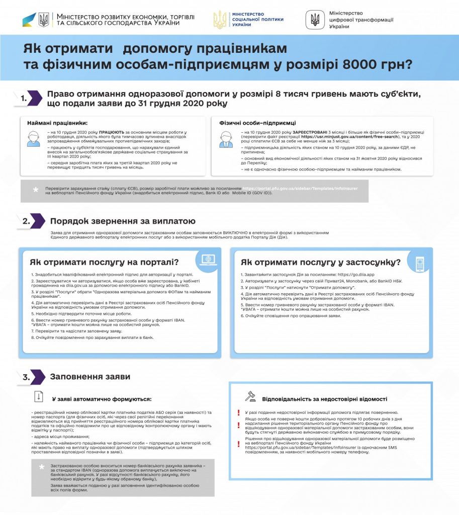 Як отримати допомогу працівникам та фізичним особам-підприємцям у розмірі 8000 грн?