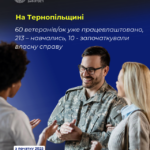 На Тернопільщині понад 60 ветеранів/ок уже працевлаштовано, 213 – навчались, 10 – започаткували власну справу