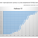 ЧОРТКІВСЬКА ГРОМАДА ОЧОЛИЛА РЕЙТИНГ РІВНЯ БЕЗБАР’ЄРНОСТІ СЕРЕД ГРОМАД ТЕРНОПІЛЬСЬКОЇ ОБЛАСТІ