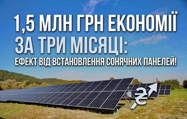 1,5 МЛН ГРН ЕКОНОМІЇ ЗА ТРИ МІСЯЦІ: ЕФЕКТ ВІД ВСТАНОВЛЕННЯ СОНЯЧНИХ ПАНЕЛЕЙ!