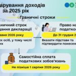 ЗАВЕРШУЄТЬСЯ ДЕКЛАРУВАННЯ ДОХОДІВ: ГРАНИЧНИЙ СТРОК ПОДАННЯ – ДО 1 ТРАВНЯ