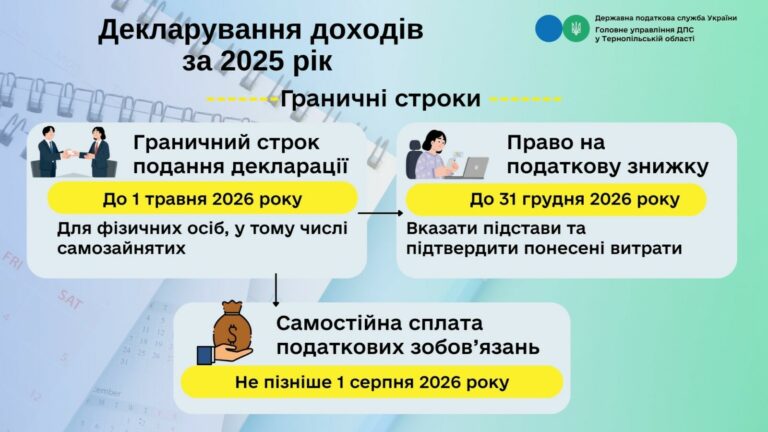 ЗАВЕРШУЄТЬСЯ ДЕКЛАРУВАННЯ ДОХОДІВ: ГРАНИЧНИЙ СТРОК ПОДАННЯ – ДО 1 ТРАВНЯ