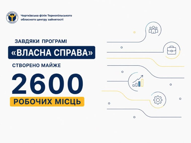 На Тернопільщині завдяки програмі «Власна справа» створено майже 2600 робочих місць