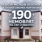 ЗА ВІСІМ МІСЯЦІВ 2026 РОКУ У ПОЛОГОВОМУ ЧОРТКОВА НА СВІТ З’ЯВИЛОСЬ 190 НЕМОВЛЯТ